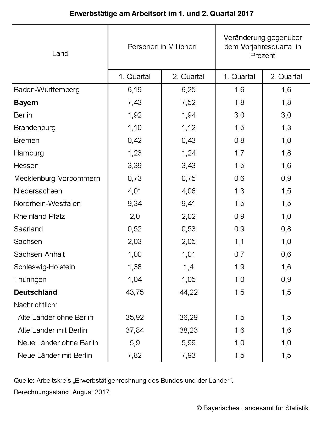 Erwerbstätige am Arbeitsort im 1. und 2. Quartal 2017 Erwerbstätige am Arbeitsort im 1. und 2. Quartal 2017