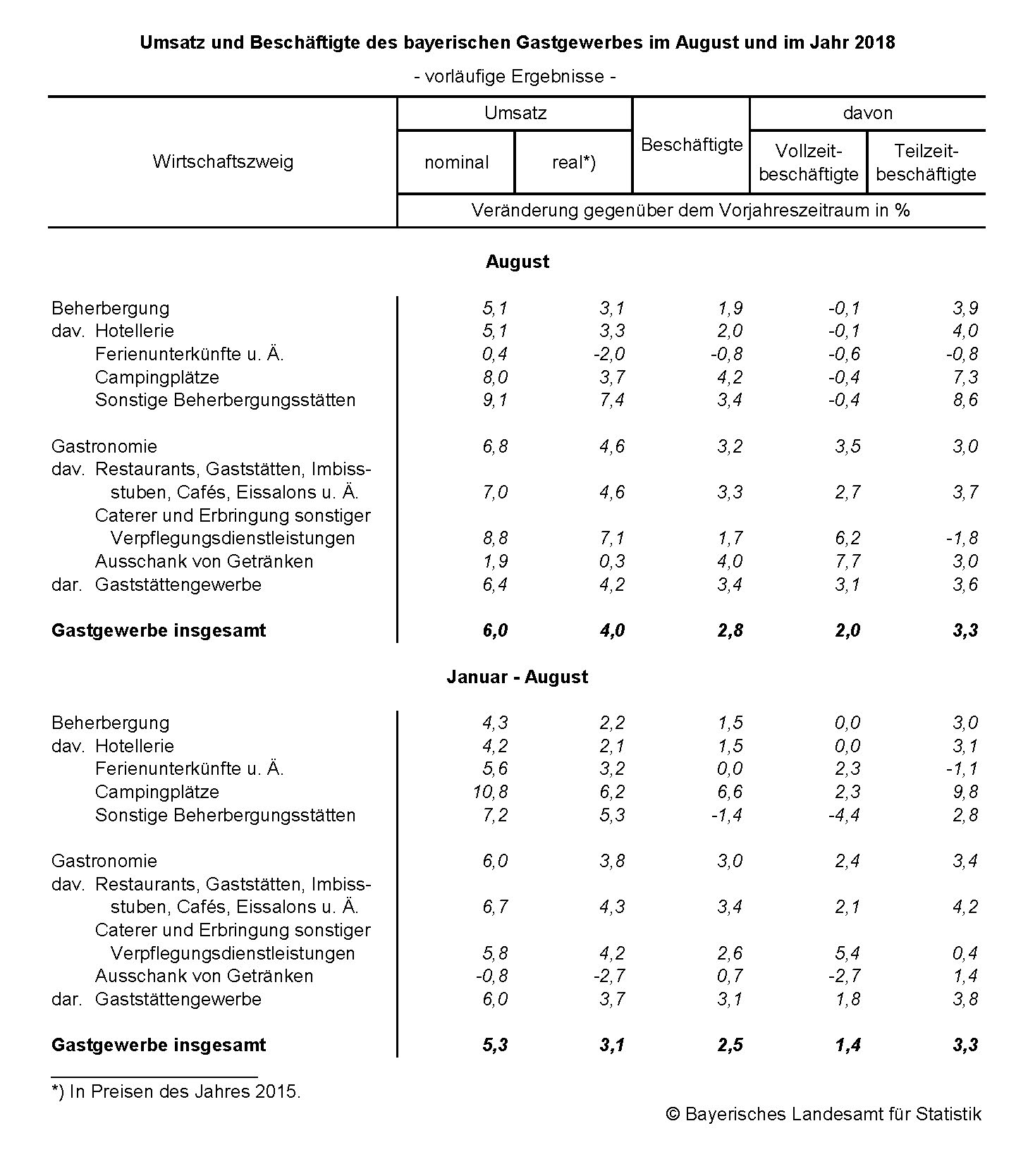 Gastgewerbe Gastgewerbe