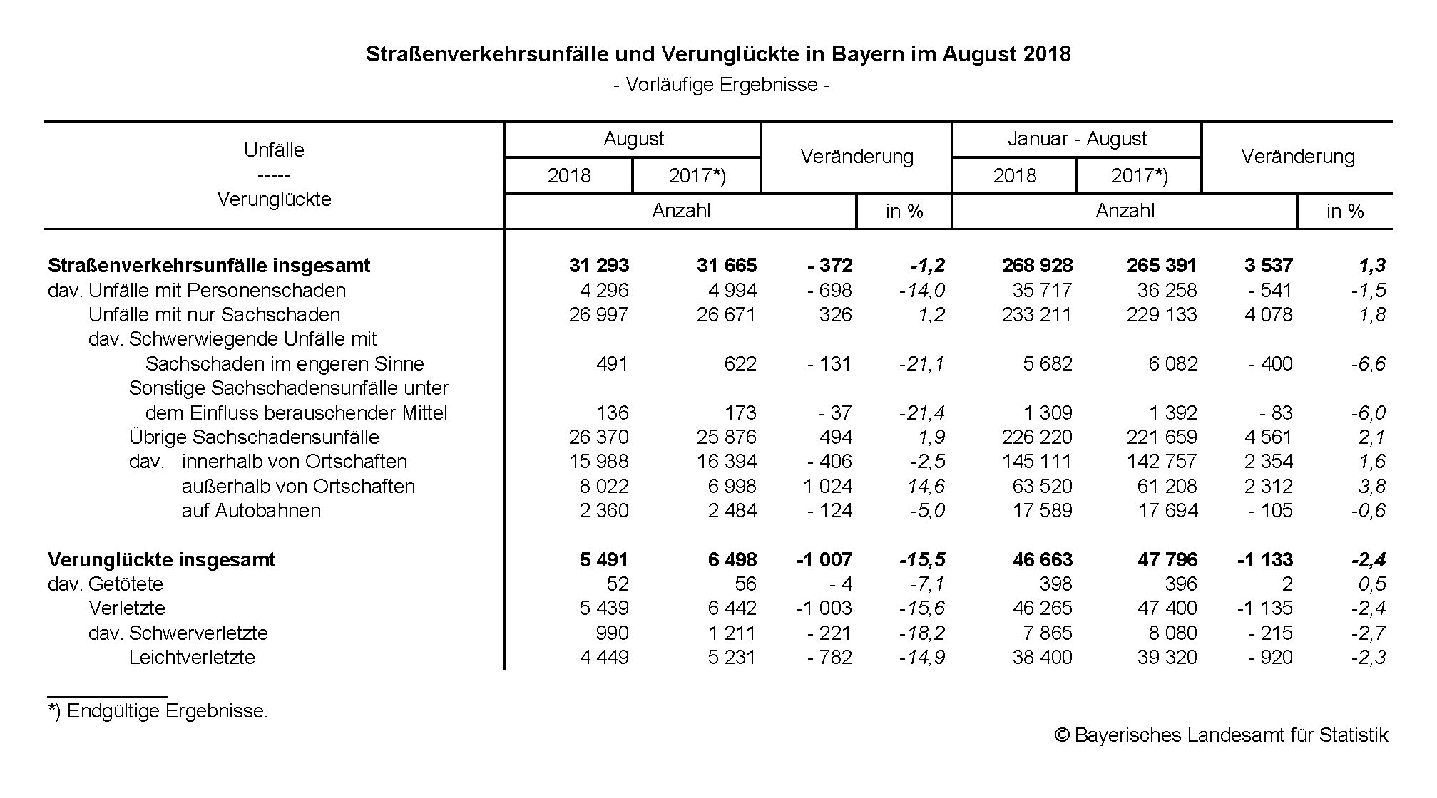 Verkehrsunfälle Verkehrsunfälle