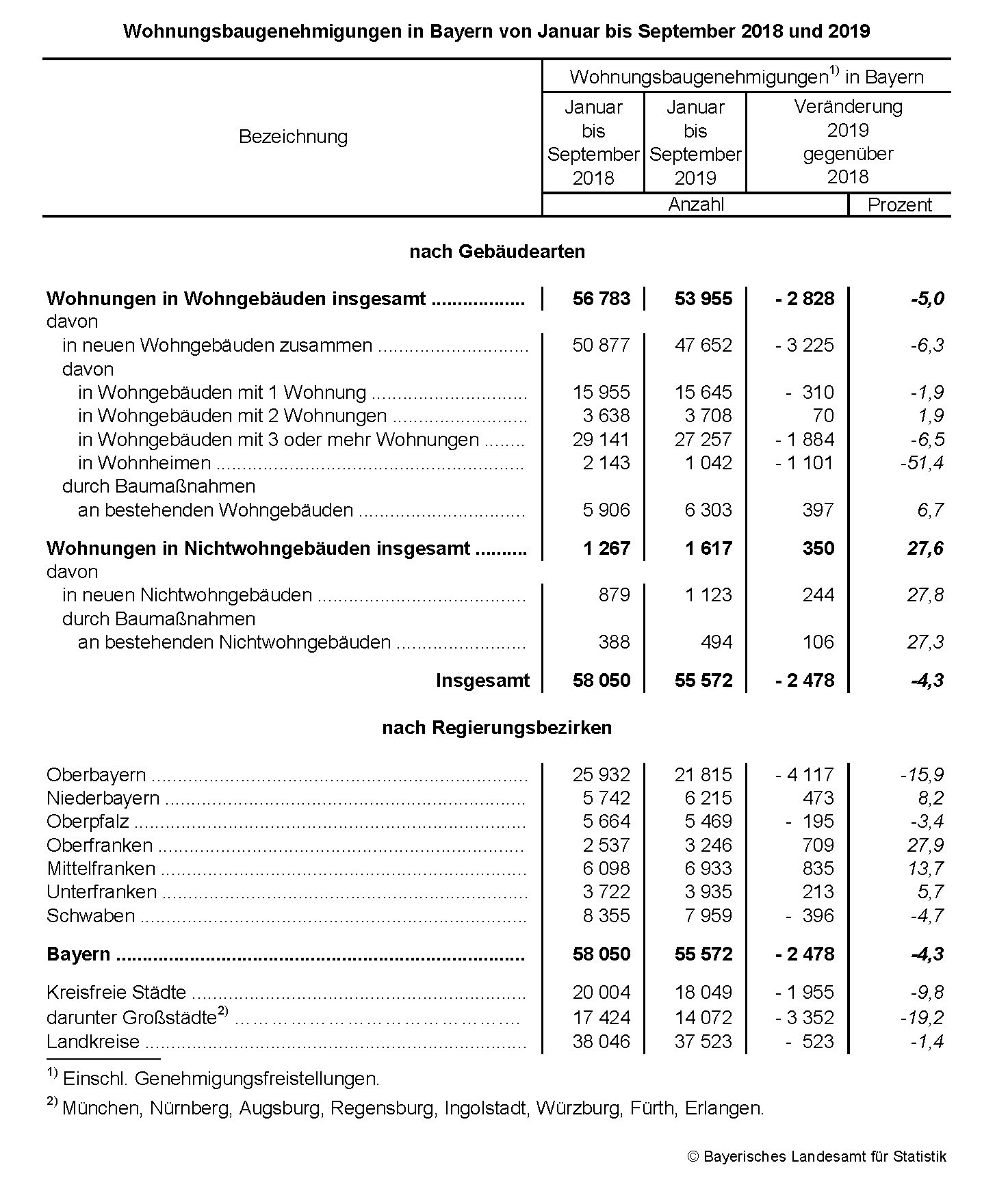 Wohnungsbaugenehmigungen Wohnungsbaugenehmigungen