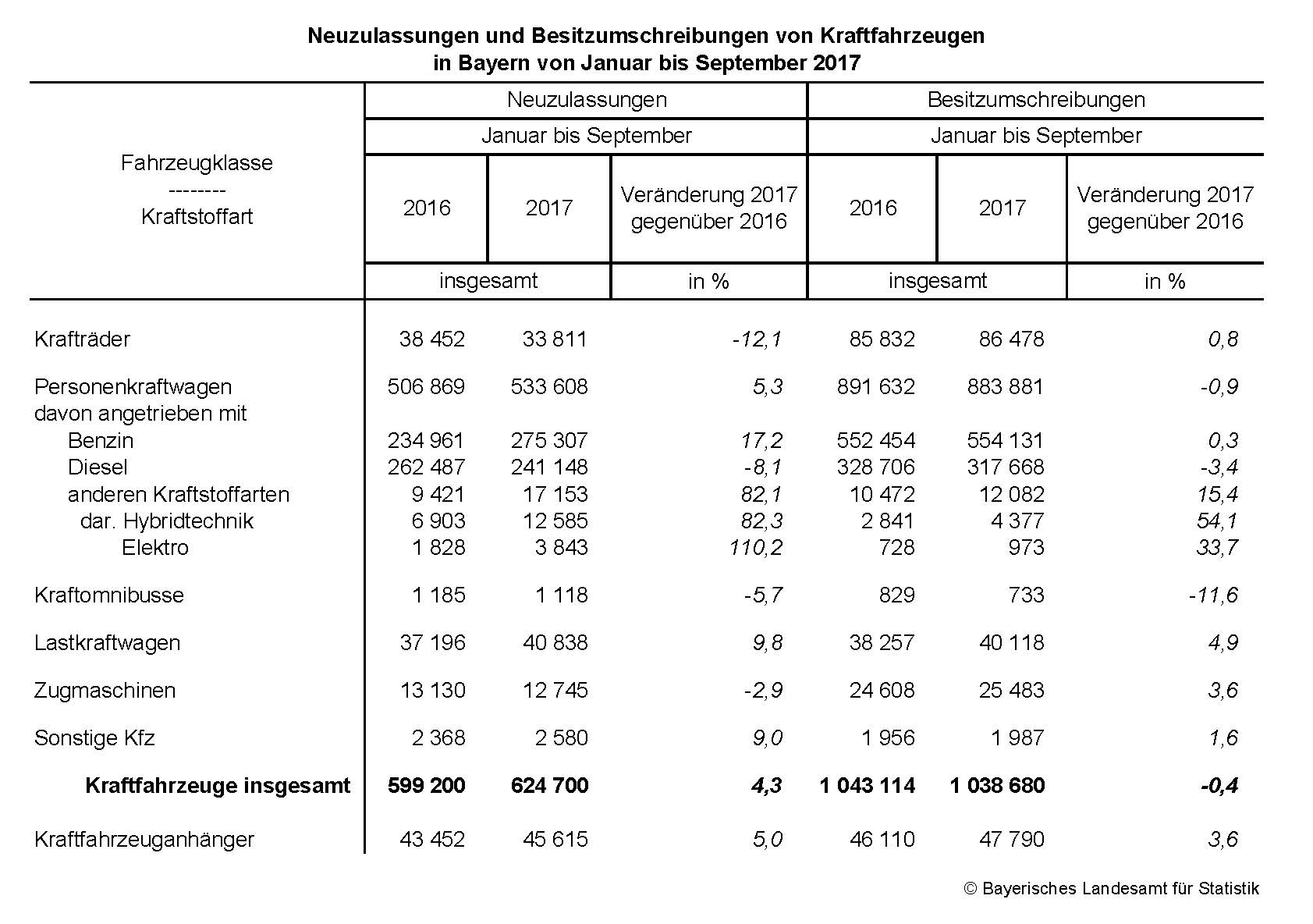 Neuzulassungen und Besitzumschreibungen von Kraftfahrzeugen in Bayern von Januar bis September 2017 Neuzulassungen und Besitzumschreibungen von Kraftfahrzeugen in Bayern von Januar bis September 2017
