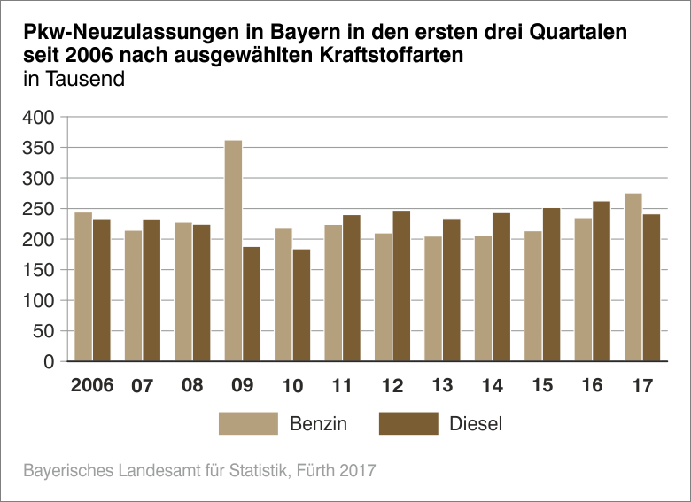 Pkw-Neuzulassungen in Bayern in den ersten drei Quartalen seit 2006 nach ausgewählten Kraftstoffarten Pkw-Neuzulassungen in Bayern in den ersten drei Quartalen seit 2006 nach ausgewählten Kraftstoffarten
