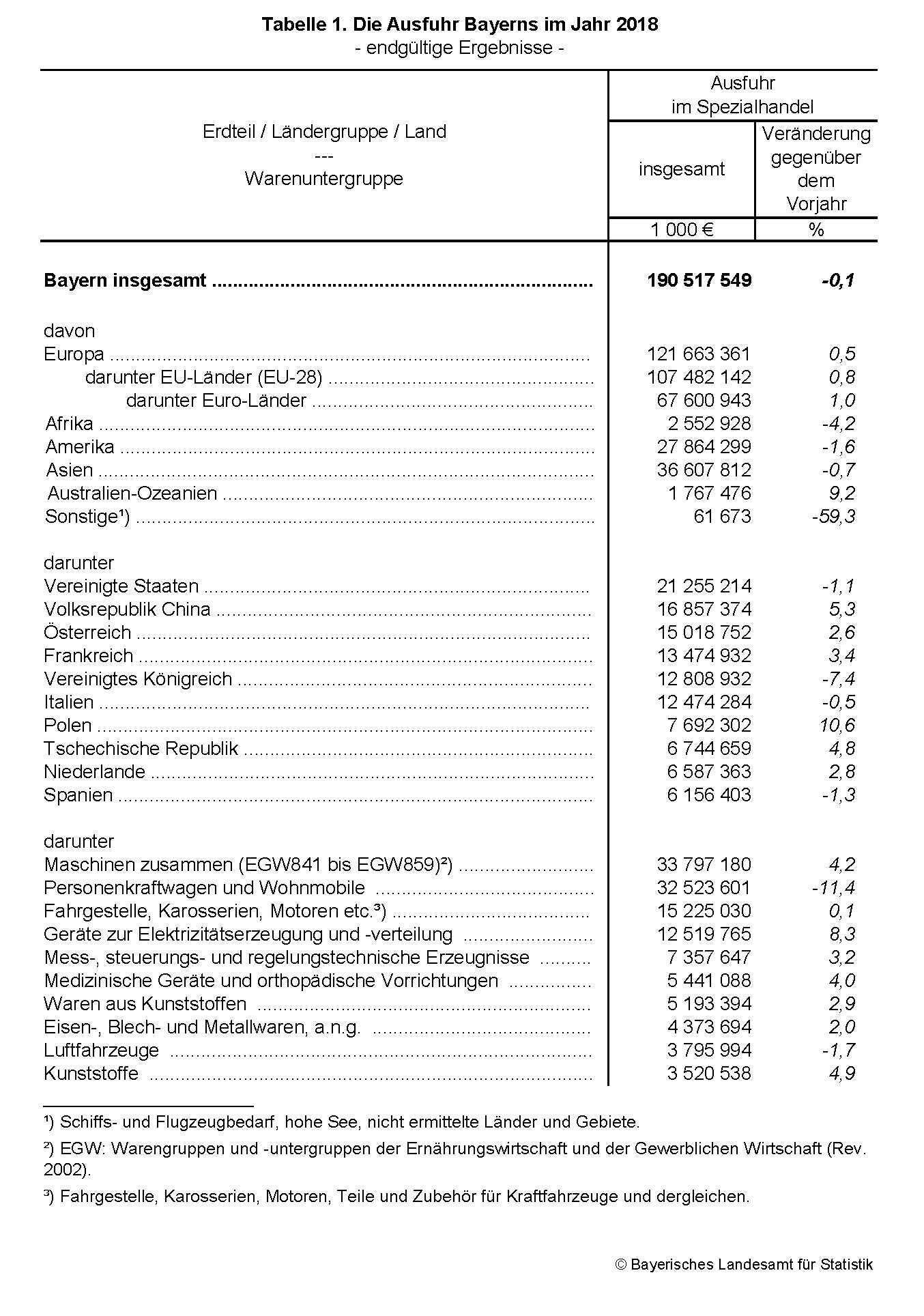Ausfuhr Bayerns im Jahr 2018 Ausfuhr Bayerns im Jahr 2018