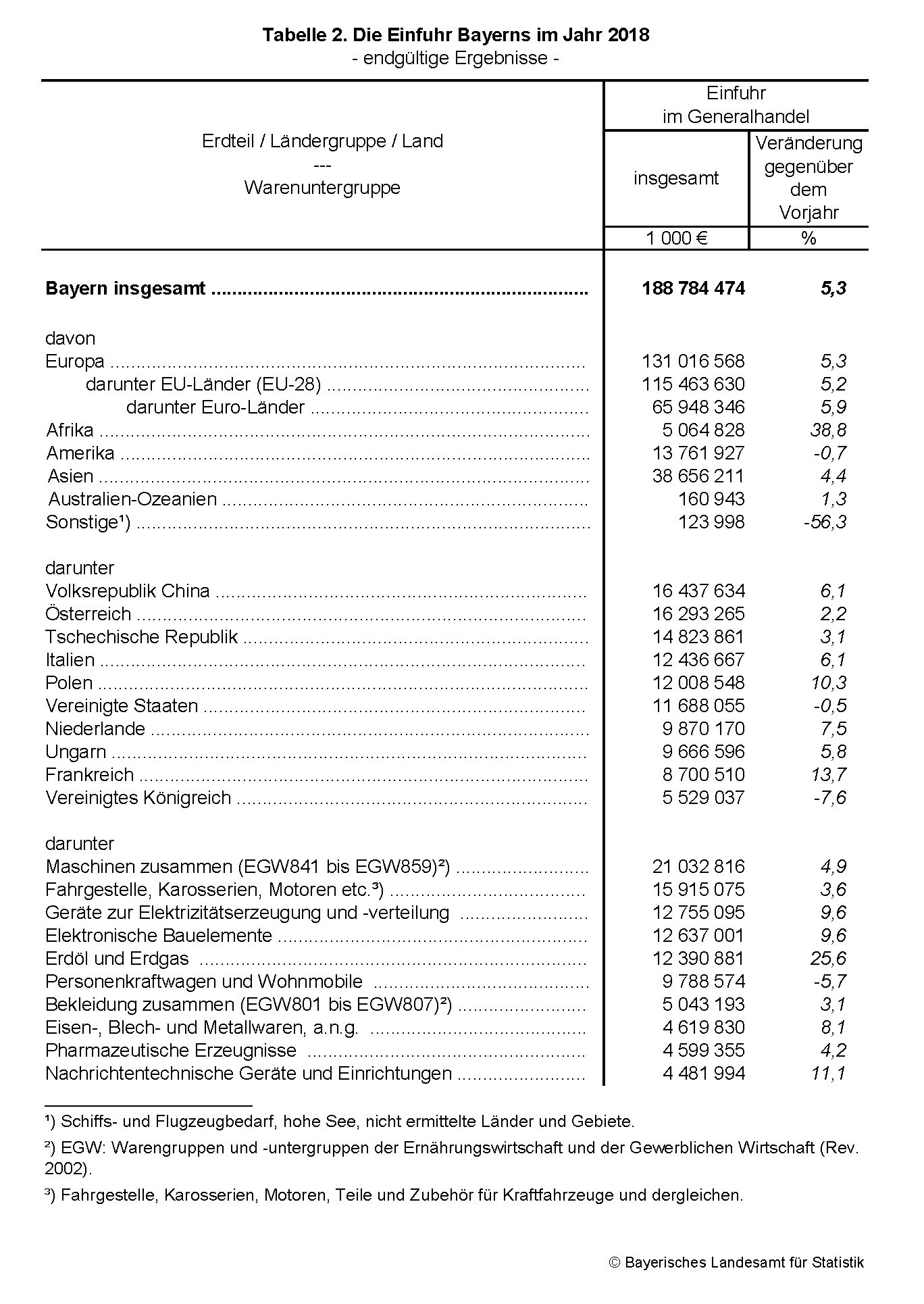 Einfuhr Bayerns im Jahr 2018 Einfuhr Bayerns im Jahr 2018