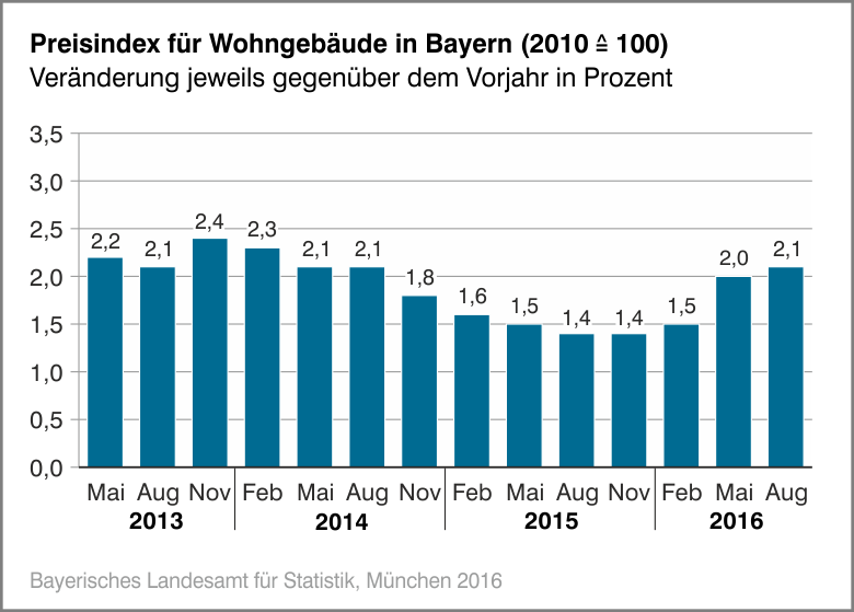 Preisindex für Wohngebäude in Bayern Preisindex für Wohngebäude in Bayern