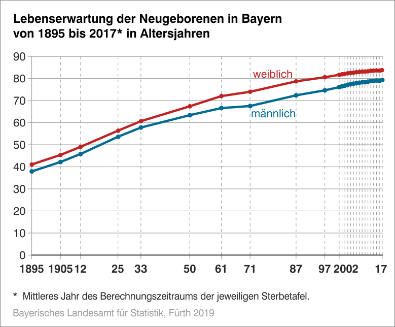 Lebenserwartung der Neugeborenen bis 2017 Lebenserwartung der Neugeborenen bis 2017