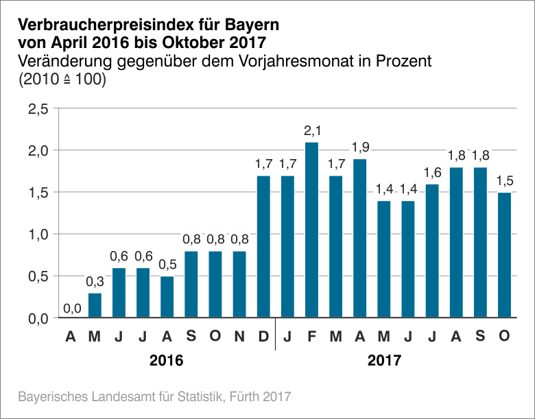 Verbraucherpreisindex für Bayern von April 2016 bis Oktober 2017 Verbraucherpreisindex für Bayern von April 2016 bis Oktober 2017