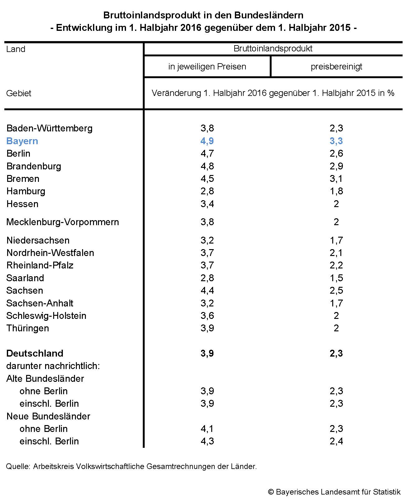 Bruttoinlandsprodukt in den Bundesländern Entwicklung im 1. Halbjahr 2016 gegenüber dem 1. Halbjahr 2015 Bruttoinlandsprodukt in den Bundesländern Entwicklung im 1. Halbjahr 2016 gegenüber dem 1. Halbjahr 2015
