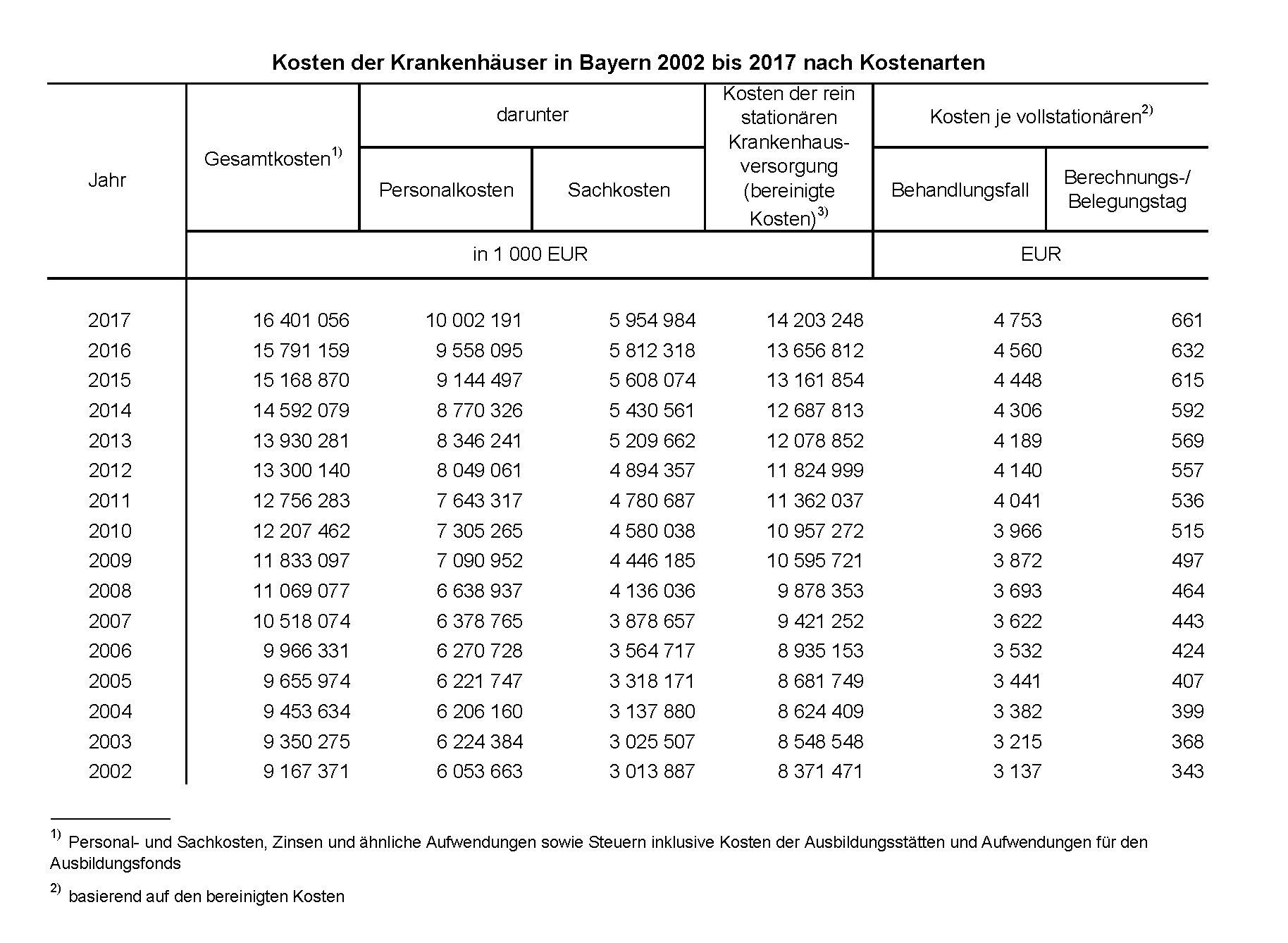 Kosten der Krankenhäuser Kosten der Krankenhäuser