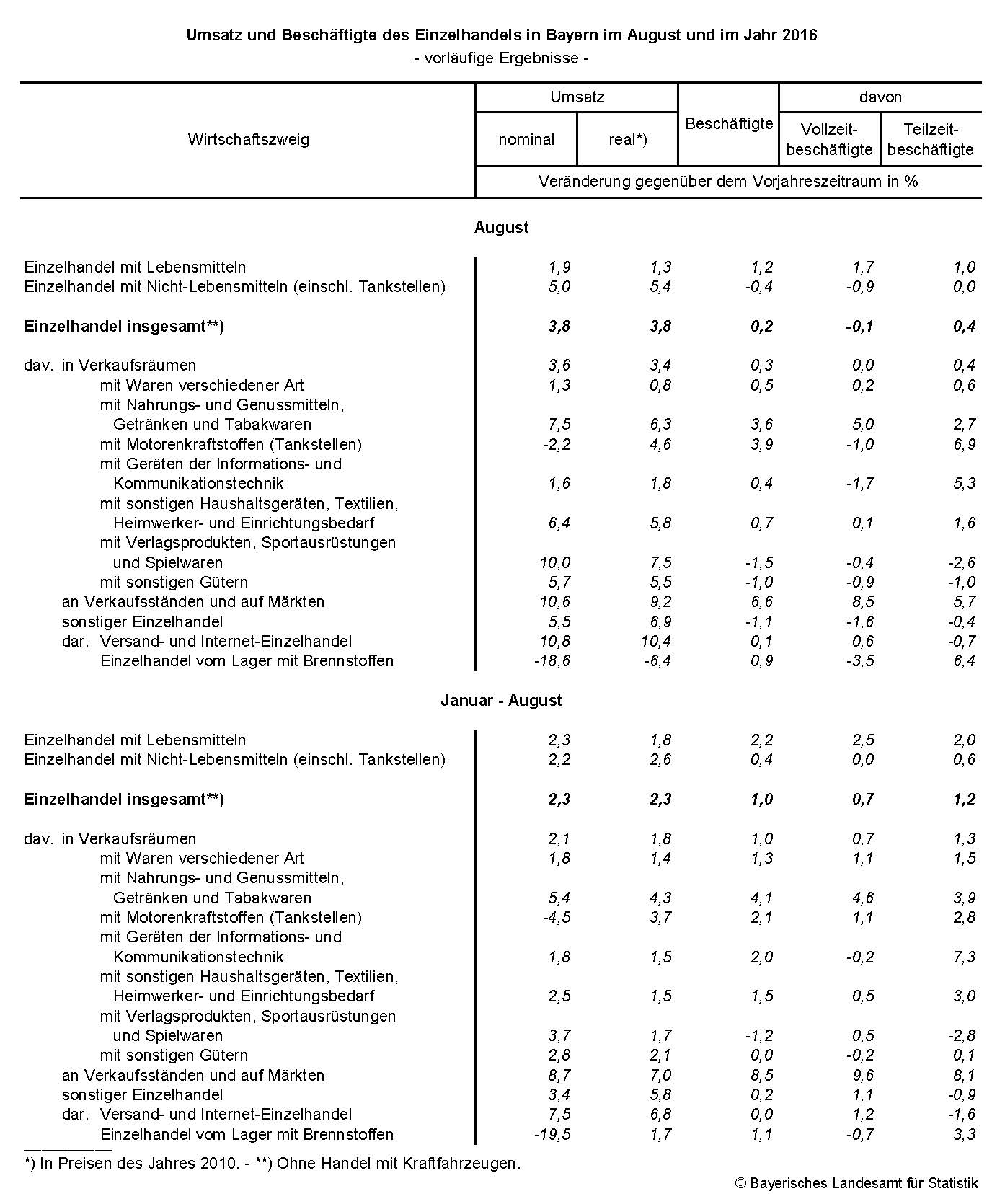 Umsatz und Beschäftigte des Einzelhandels in Bayern im August und im Jahr 2016 Umsatz und Beschäftigte des Einzelhandels in Bayern im August und im Jahr 2016