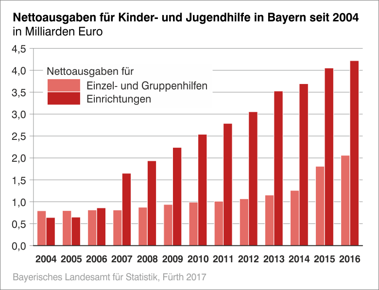 Nettoausgaben für Kinder- und Jugendhilfe in Bayern seit 2004 Nettoausgaben für Kinder- und Jugendhilfe in Bayern seit 2004