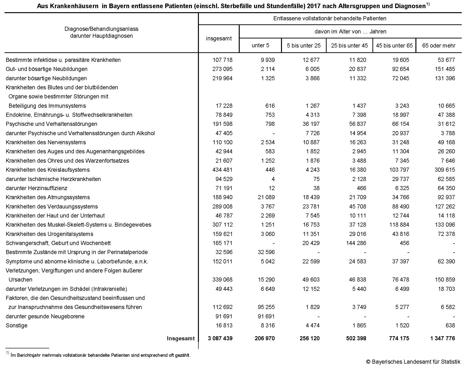 Aus Krankenhäusern in Bayern entlassene Patienten (einschl. Sterbefälle und Stundenfälle) 2017 nach Altersgruppen und Diagnosen Aus Krankenhäusern in Bayern entlassene Patienten (einschl. Sterbefälle und Stundenfälle) 2017 nach Altersgruppen und Diagnosen