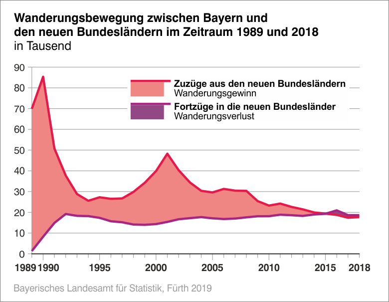 Wanderungsbewegung Wanderungsbewegung