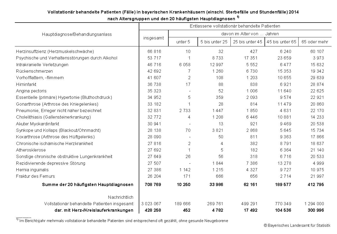 Vollstationär behandelte Patienten (Fälle) in bayerischen Krankenhäusern (einschl. Sterbefälle und Stundenfälle) 2014nach Altersgruppen und den 20 häufigsten Hauptdiagnosen 1) Vollstationär behandelte Patienten (Fälle) in bayerischen Krankenhäusern (einschl. Sterbefälle und Stundenfälle) 2014nach Altersgruppen und den 20 häufigsten Hauptdiagnosen 1)