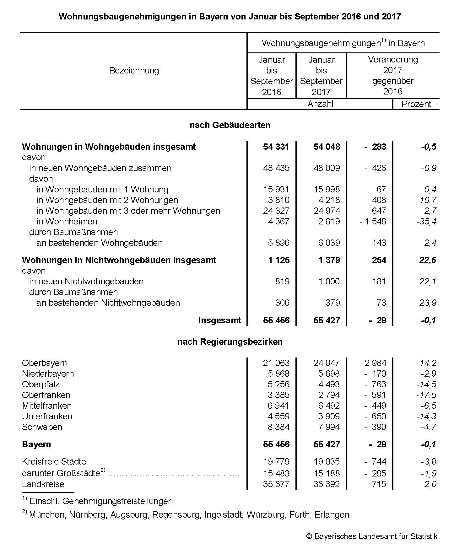 Wohnungsbaugenehmigung in Bayern von Januar bis September 2016 und 2017 Wohnungsbaugenehmigung in Bayern von Januar bis September 2016 und 2017