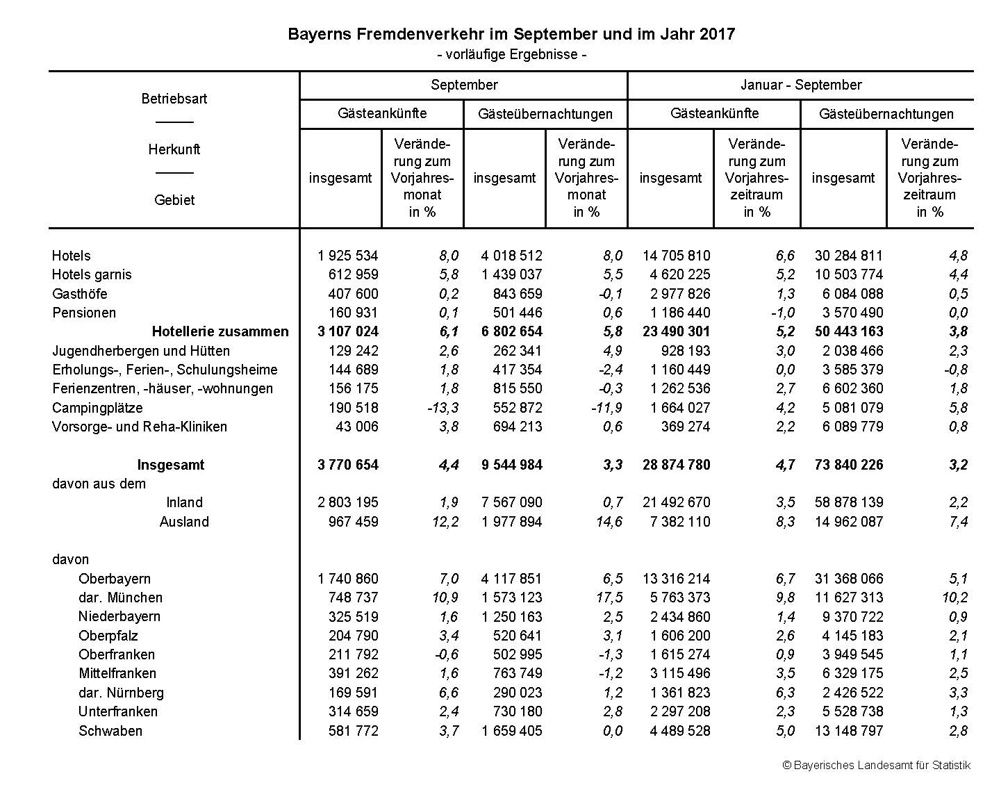 Bayerns Fremdenverkehr im September und im Jahr 2017 Bayerns Fremdenverkehr im September und im Jahr 2017