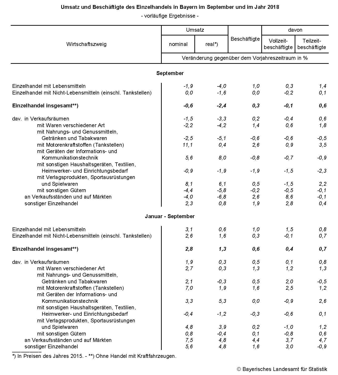 Umsatz und Beschäftigte des Einzelhandels in Bayern im September und im Jahr 2018 Umsatz und Beschäftigte des Einzelhandels in Bayern im September und im Jahr 2018