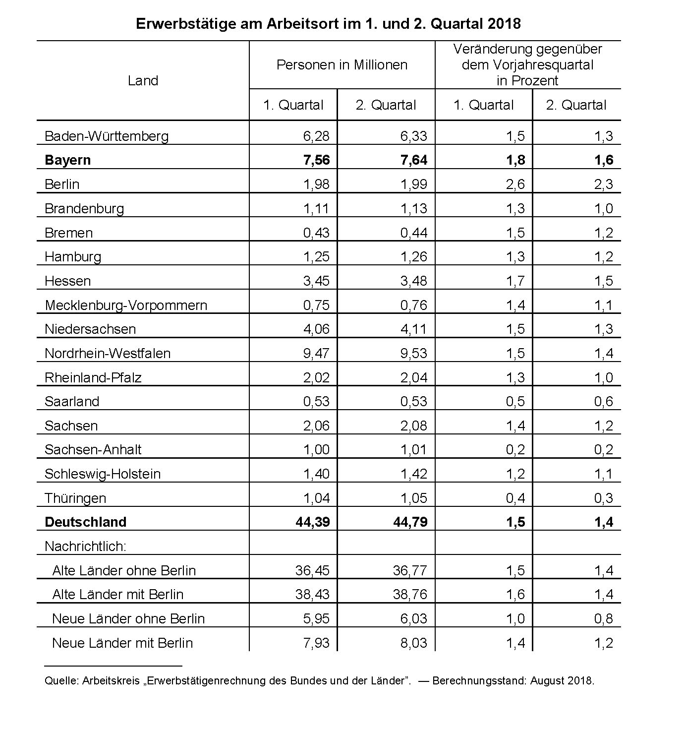 Erwerbstätige Erwerbstätige