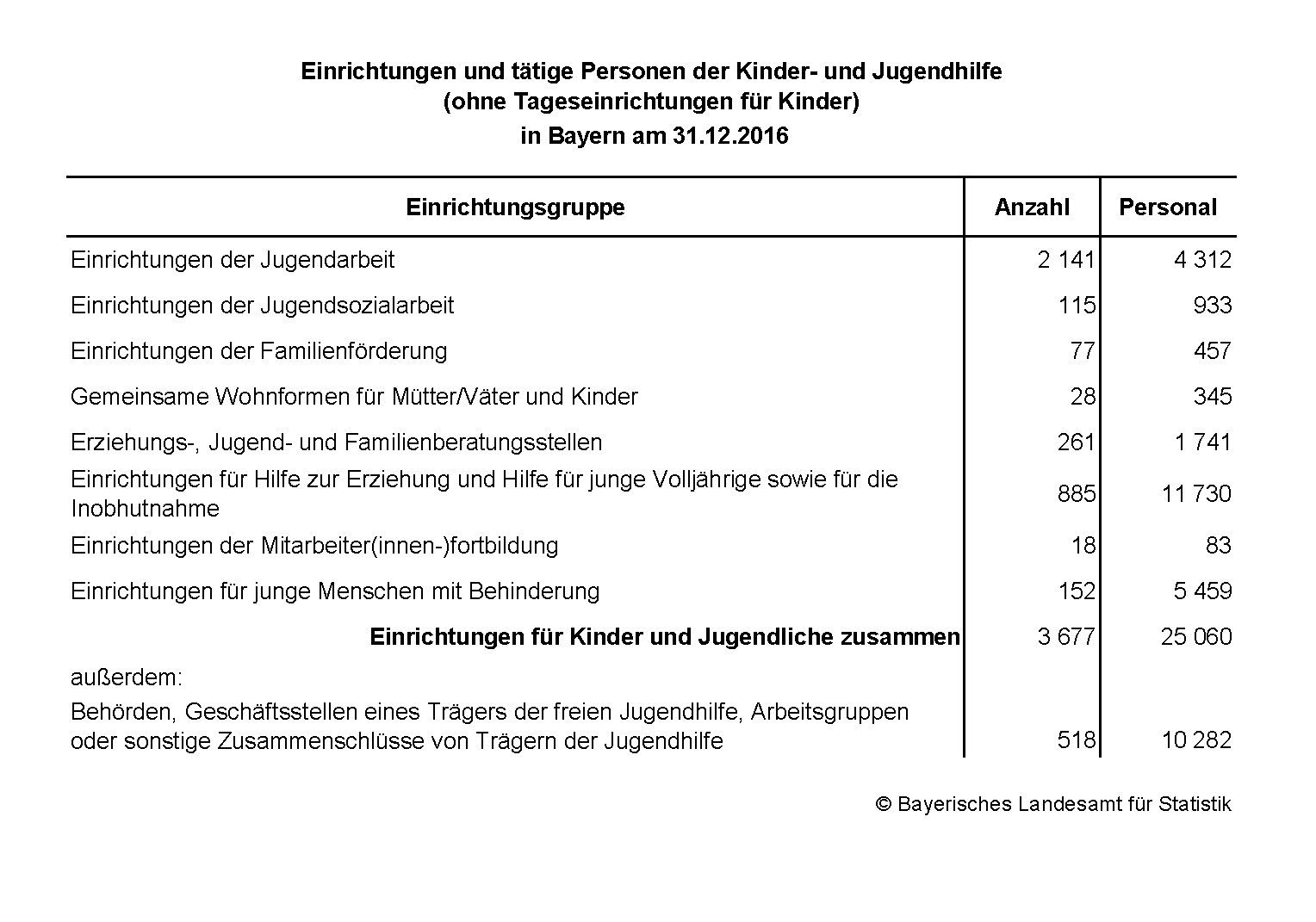 Einrichtungen und tätige Personen der Kinder- und Jugendhilfe Einrichtungen und tätige Personen der Kinder- und Jugendhilfe