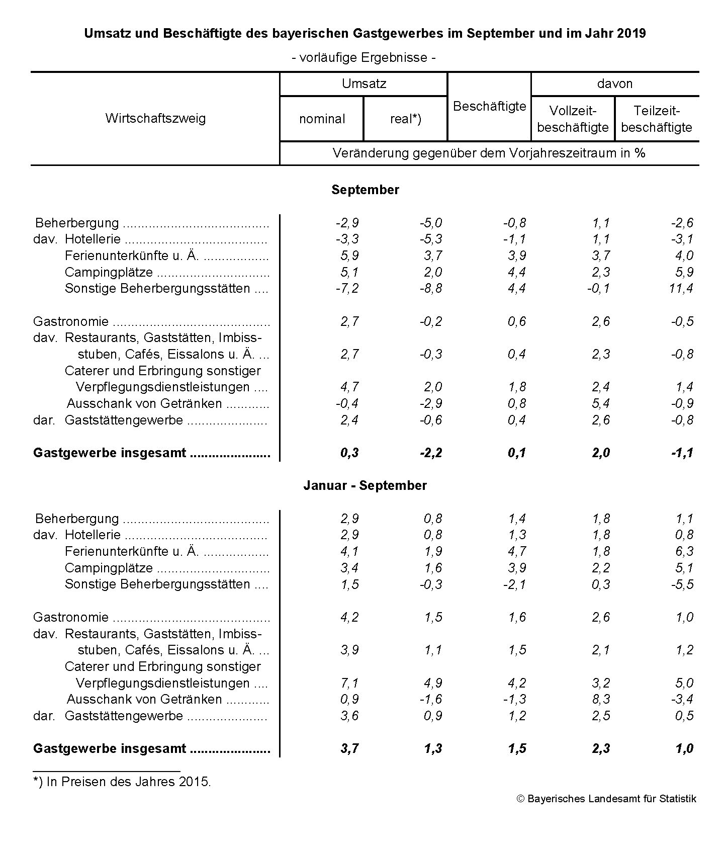 Gastgewerbe im September 2019 Gastgewerbe im September 2019