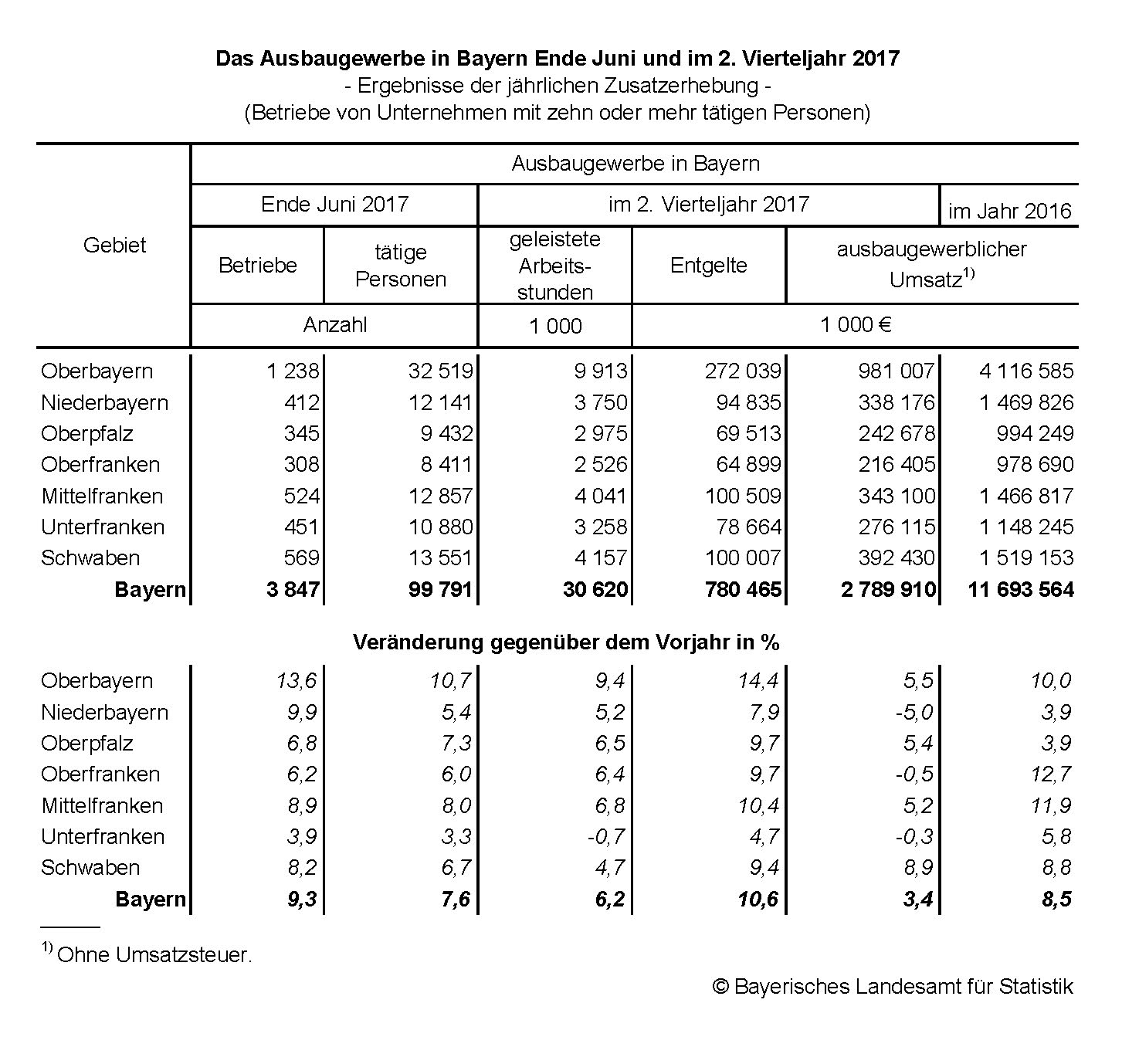 Das Ausbaugewerbe in Bayern Ende Juni und im zweiten viertel Jahr 2017 Das Ausbaugewerbe in Bayern Ende Juni und im zweiten viertel Jahr 2017