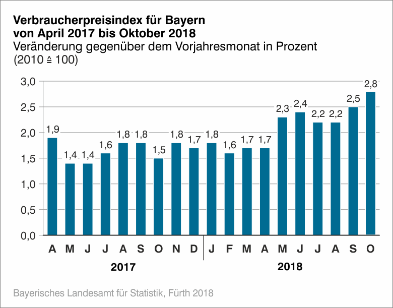 Verbraucherpreisindex für Bayern von April 2017 bis Oktober 2018 Verbraucherpreisindex für Bayern von April 2017 bis Oktober 2018