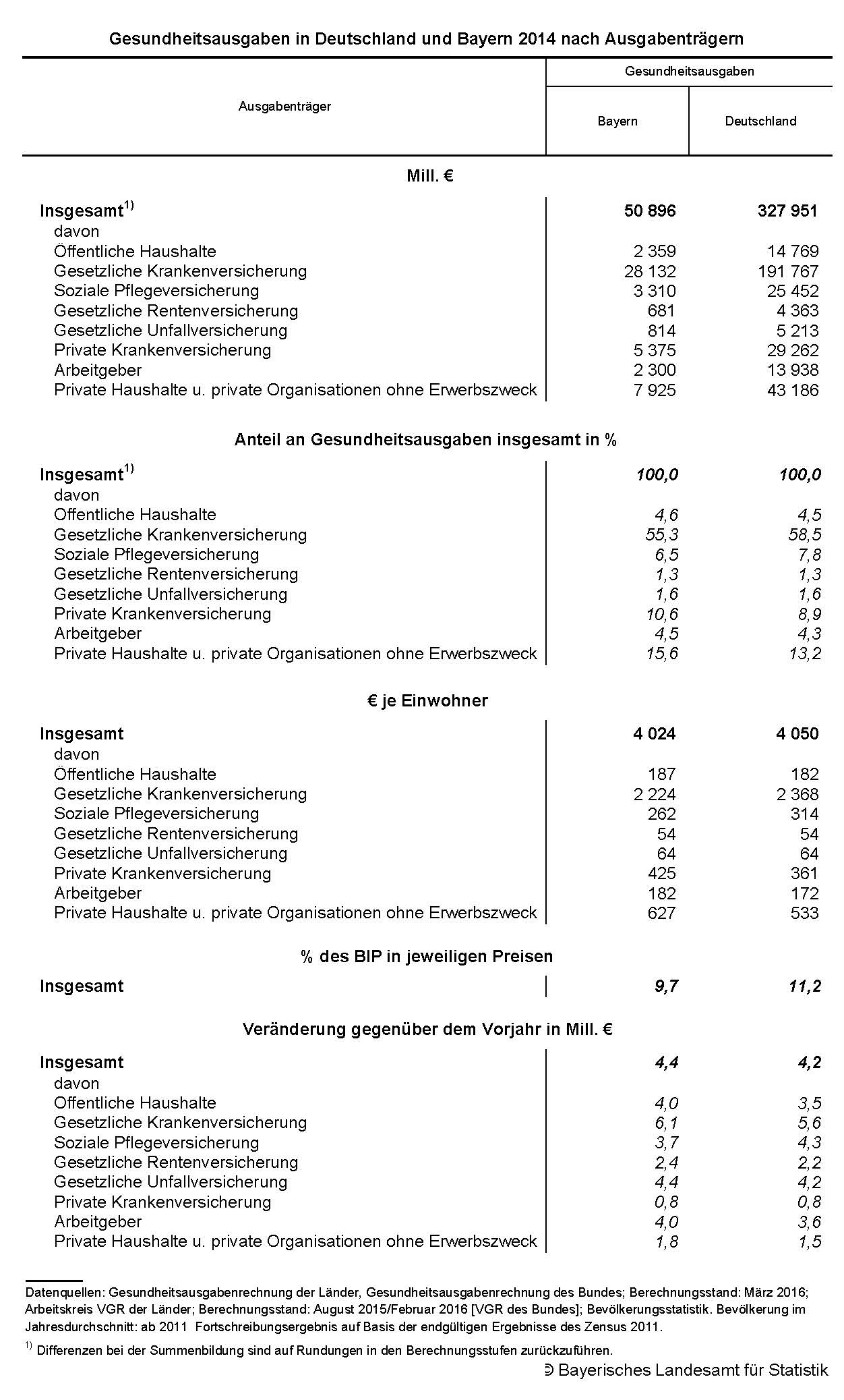 Gesundheitsausgaben in Deutschland und Bayern 2014 nach Ausgabenträgern Gesundheitsausgaben in Deutschland und Bayern 2014 nach Ausgabenträgern