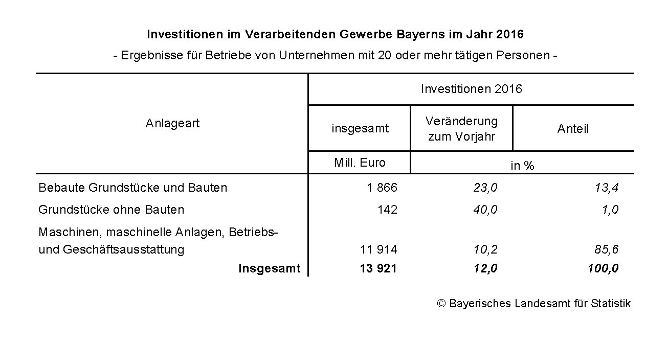Investitionen im Verarbeitenden Gewerbe Bayerns im Jahr 2016 Investitionen im Verarbeitenden Gewerbe Bayerns im Jahr 2016