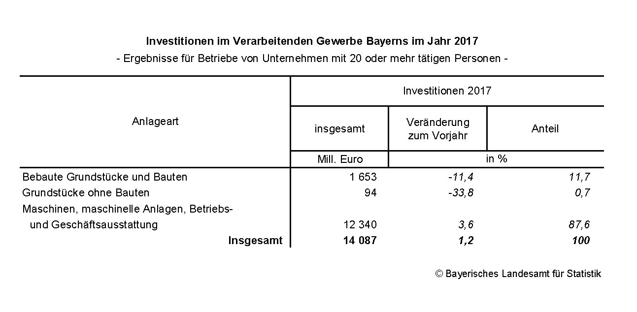 Investitionen des Verarbeitenden Gewerbes Investitionen des Verarbeitenden Gewerbes