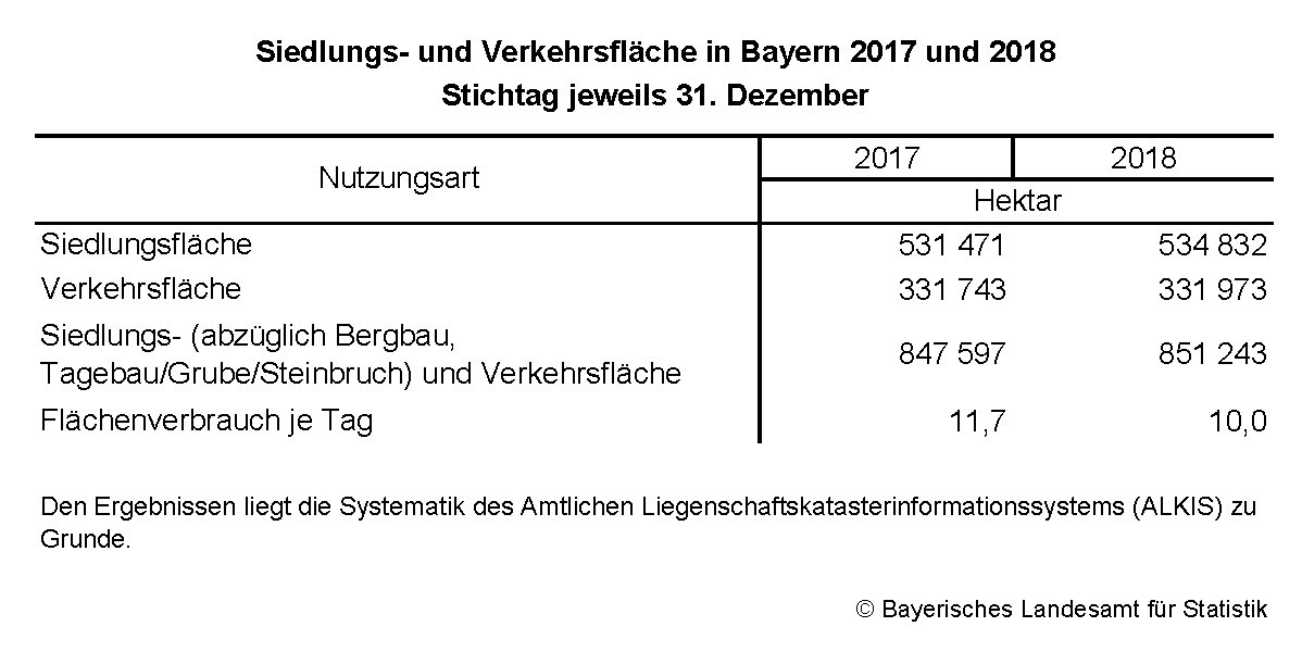 Siedlungs- und Verkehrsfläche in Bayern 2017 und 2018 Siedlungs- und Verkehrsfläche in Bayern 2017 und 2018