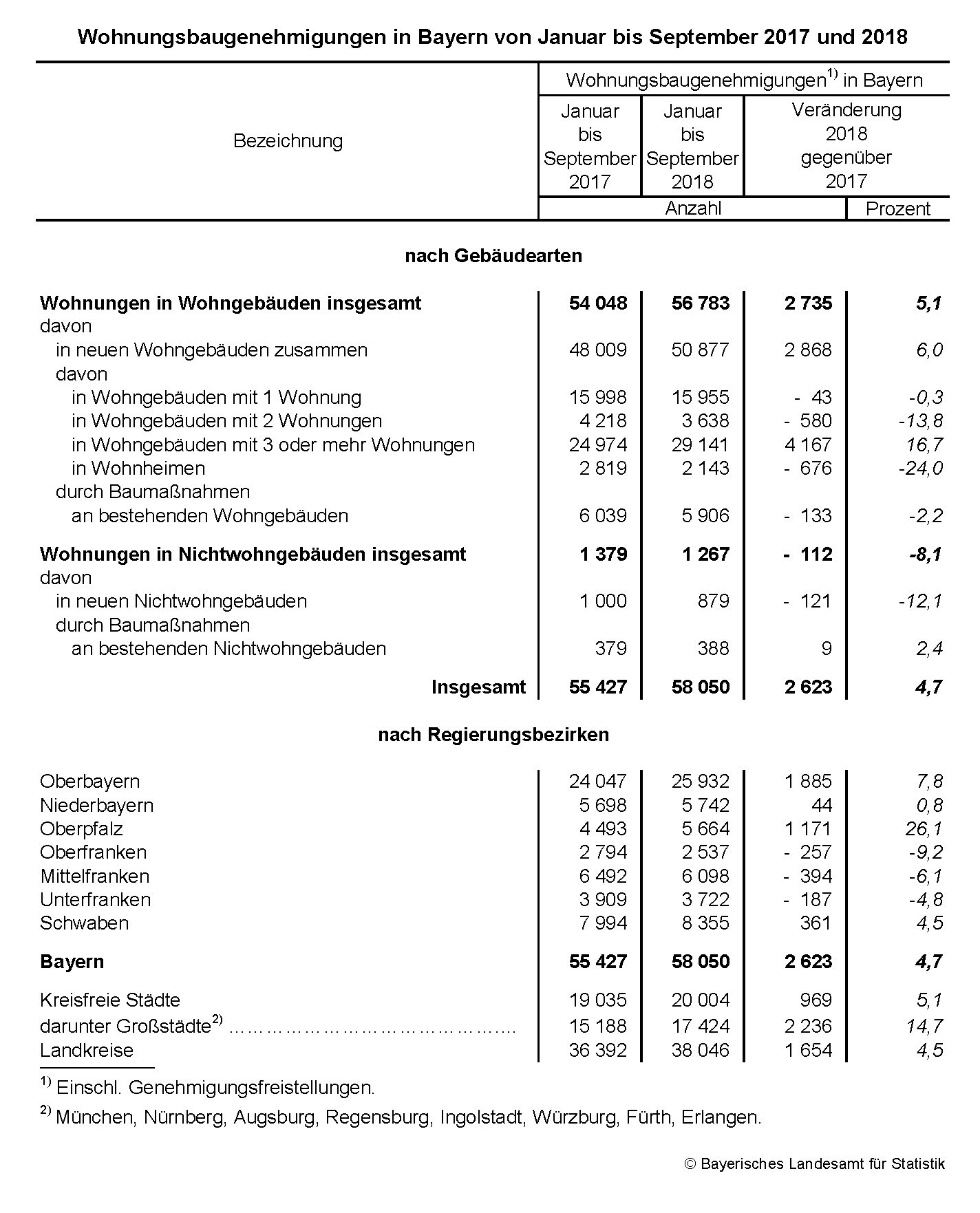 Wohnungsbaugenehmigungen Wohnungsbaugenehmigungen