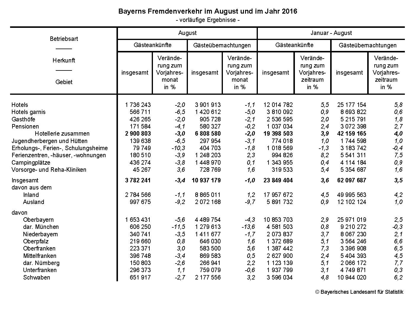 Bayerns Fremdenverkehr im August und im Jahr 2016 Bayerns Fremdenverkehr im August und im Jahr 2016
