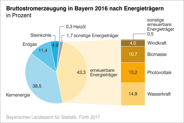 Bruttostromerzeugung 2016 Bruttostromerzeugung 2016