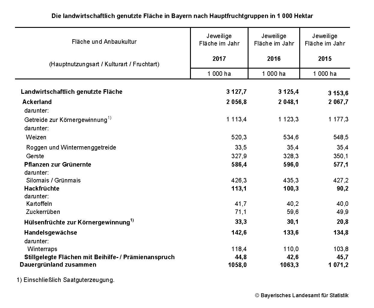 Die landwirtschaftlich genutzte Fläche in Bayern nach Hauptfruchtgruppen in 1 000 Hektar Die landwirtschaftlich genutzte Fläche in Bayern nach Hauptfruchtgruppen in 1 000 Hektar