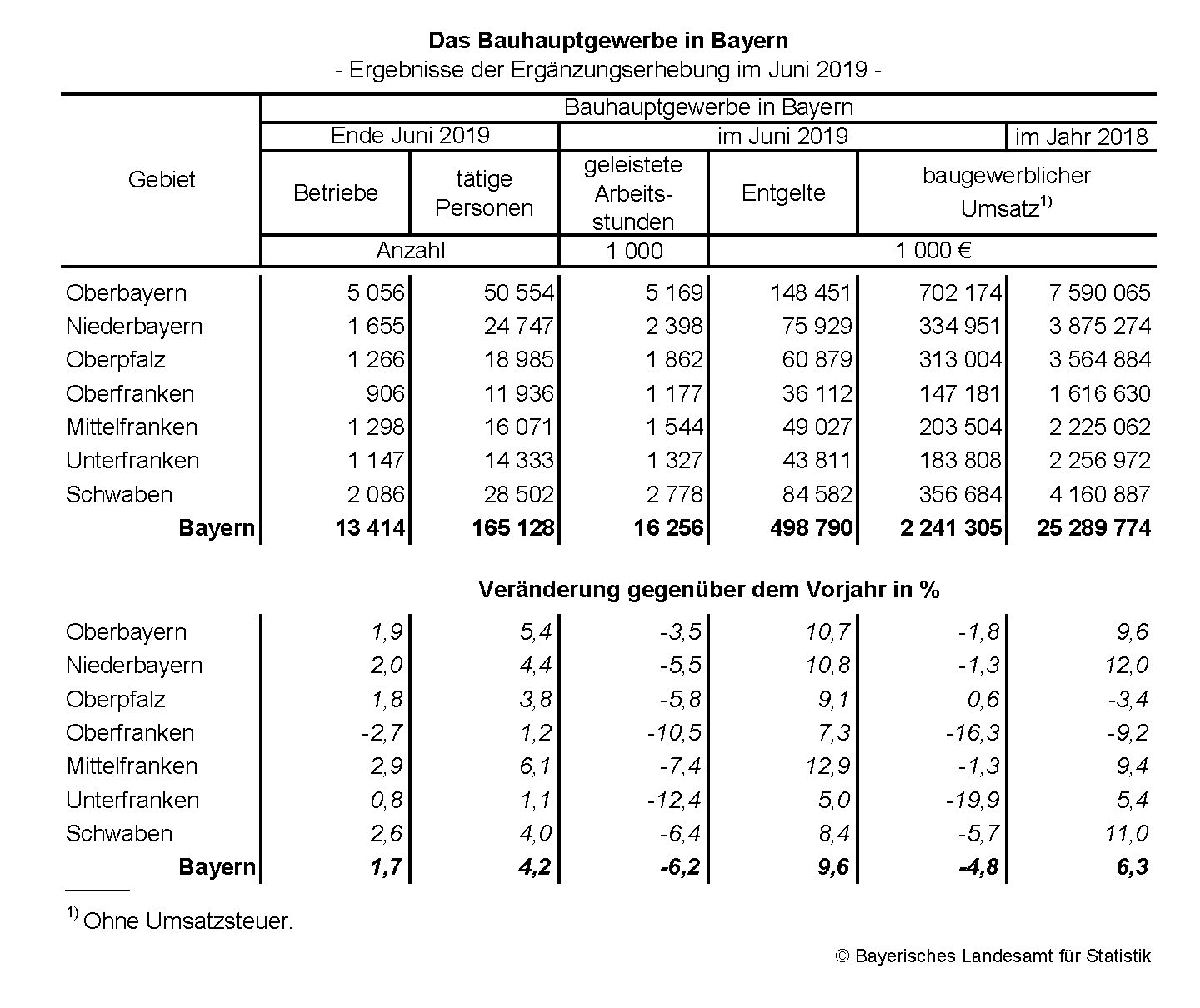 Bauhauptgewerbe im Juni 2019 Bauhauptgewerbe im Juni 2019