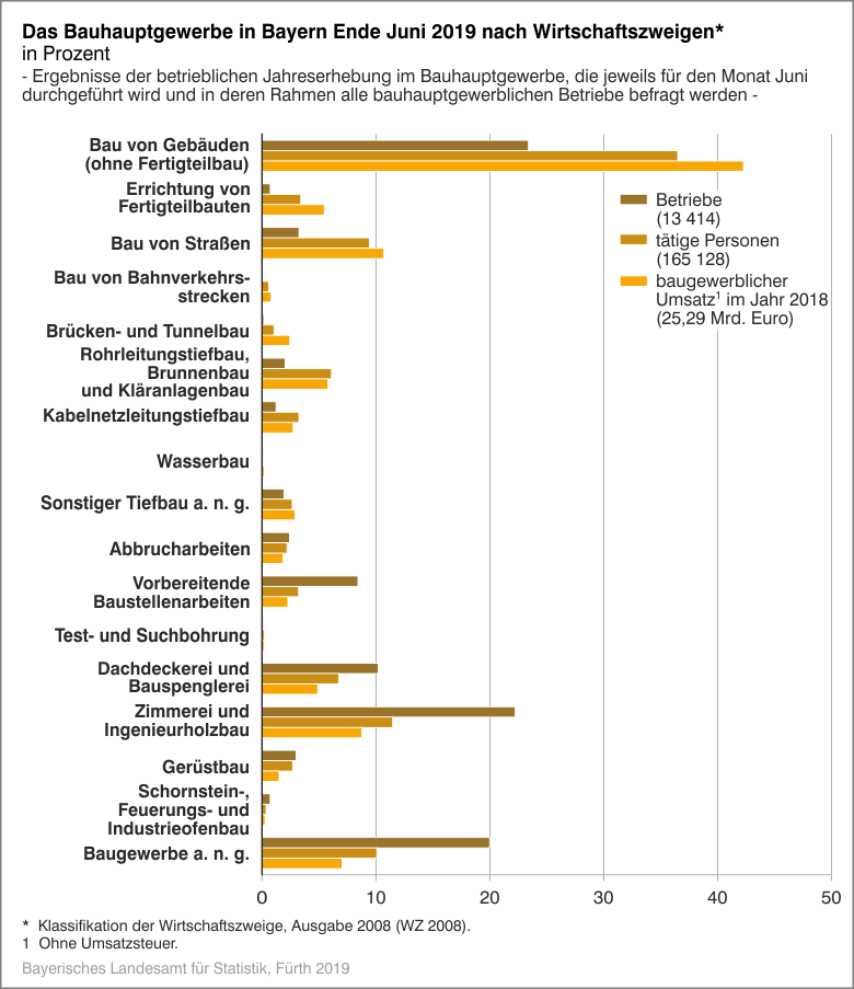 Bauhauptgewerbe Ende Juni 2019 Bauhauptgewerbe Ende Juni 2019