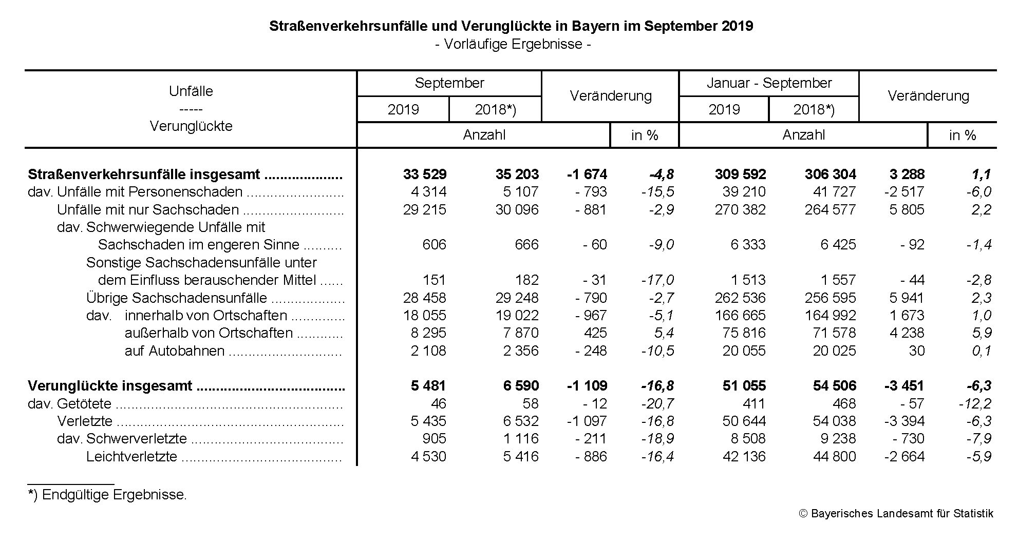 Straßenverkehrsunfälle September 2019 Straßenverkehrsunfälle September 2019