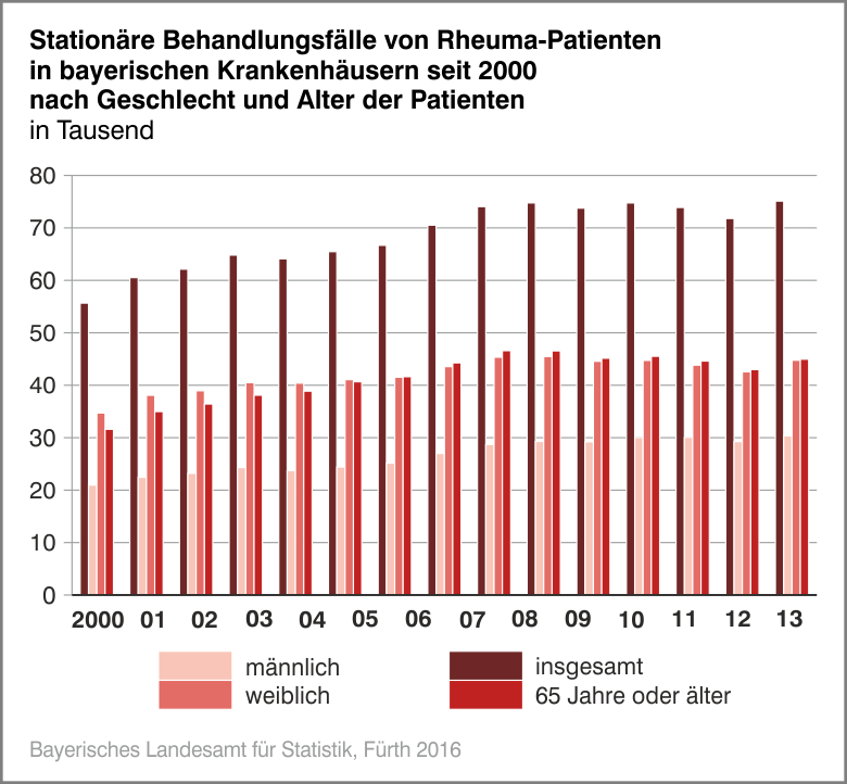 Stationäre Behandlungsfälle von Rheuma-Patienten in bayerischen Krankenhäusern seit 2000 nach Geschlecht und Alter der Patienten Stationäre Behandlungsfälle von Rheuma-Patienten in bayerischen Krankenhäusern seit 2000 nach Geschlecht und Alter der Patienten