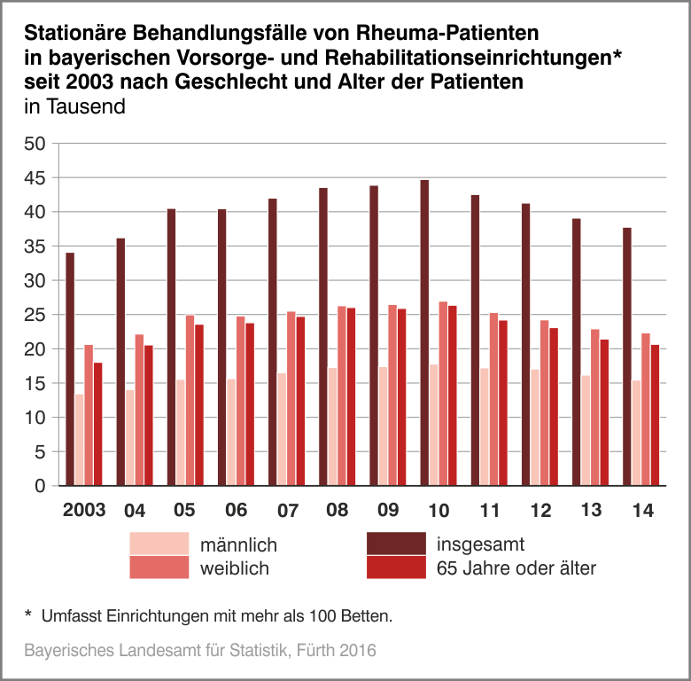 Stationäre Behandlungsfälle von Rheuma-Patienten in bayerischen Vorsorge- und Rehabilitationseinrichtungen seit 2003 nach Geschlecht und Alter der Patienten Stationäre Behandlungsfälle von Rheuma-Patienten in bayerischen Vorsorge- und Rehabilitationseinrichtungen seit 2003 nach Geschlecht und Alter der Patienten