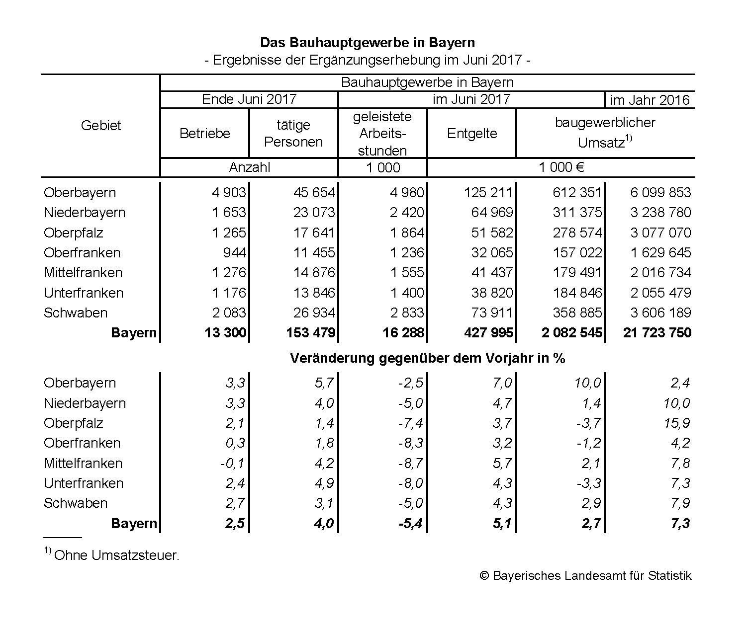 Das Bauhauptgewerbe in Bayern Das Bauhauptgewerbe in Bayern