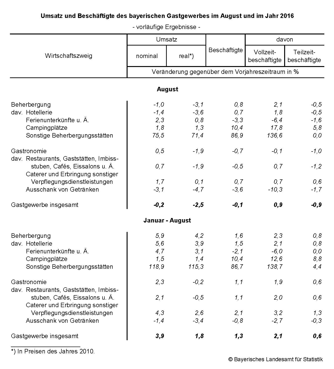 Umsatz und Beschäftigte des bayerischen Gastgewerbes im August und im Jahr 2016 Umsatz und Beschäftigte des bayerischen Gastgewerbes im August und im Jahr 2016