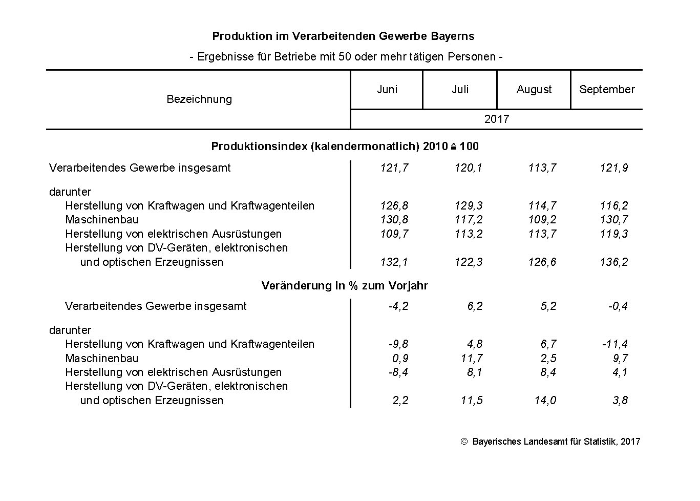 Produktion im Verarbeitenden Gewerbe Produktion im Verarbeitenden Gewerbe