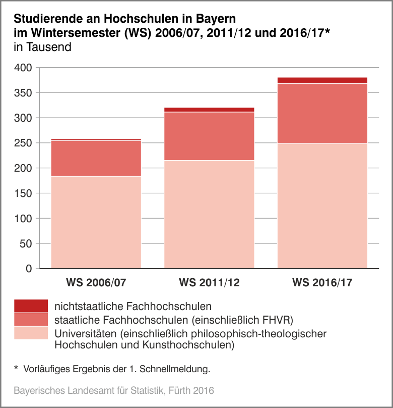 Studierende an Hochschulen in Bayern im Wintersemester Studierende an Hochschulen in Bayern im Wintersemester