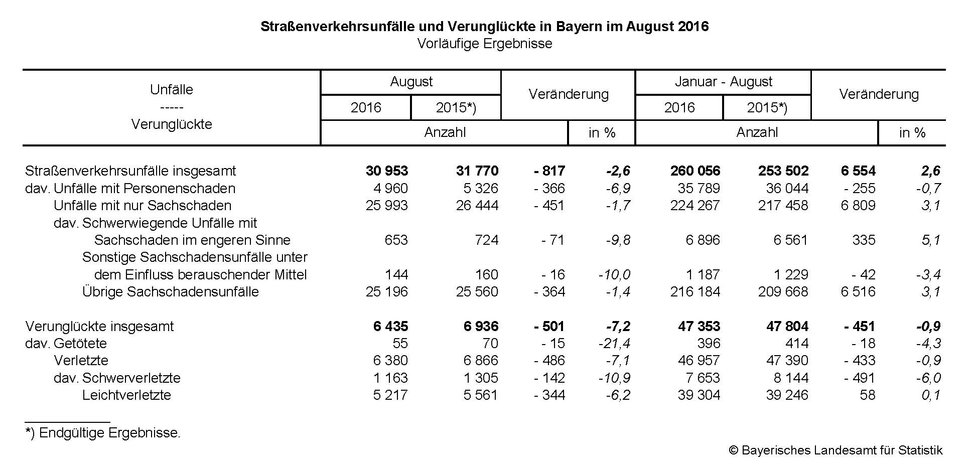Straßenverkehrsunfälle und Verunglückte in Bayern im August 2016 Straßenverkehrsunfälle und Verunglückte in Bayern im August 2016
