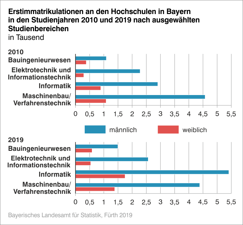 Erstimmatrikulationen an den Hochschulen Erstimmatrikulationen an den Hochschulen