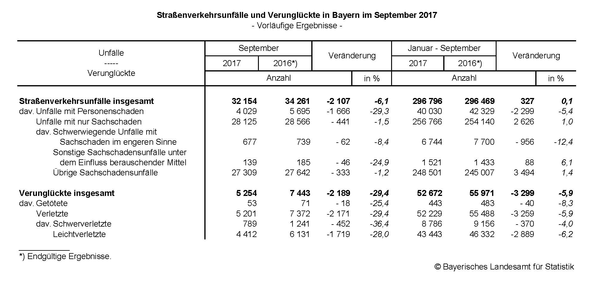 Straßenverkehrsunfälle und Verunglückte in Bayern im September 2017 Straßenverkehrsunfälle und Verunglückte in Bayern im September 2017