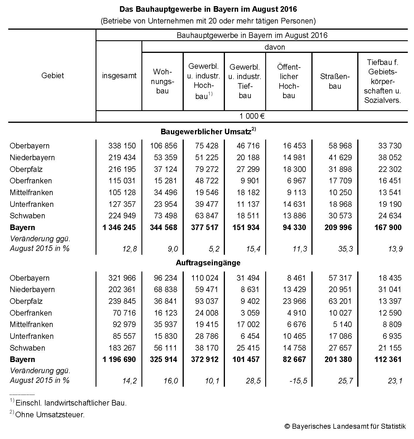 Das Bauhauptgewerbe in Bayern im August 2016 Das Bauhauptgewerbe in Bayern im August 2016