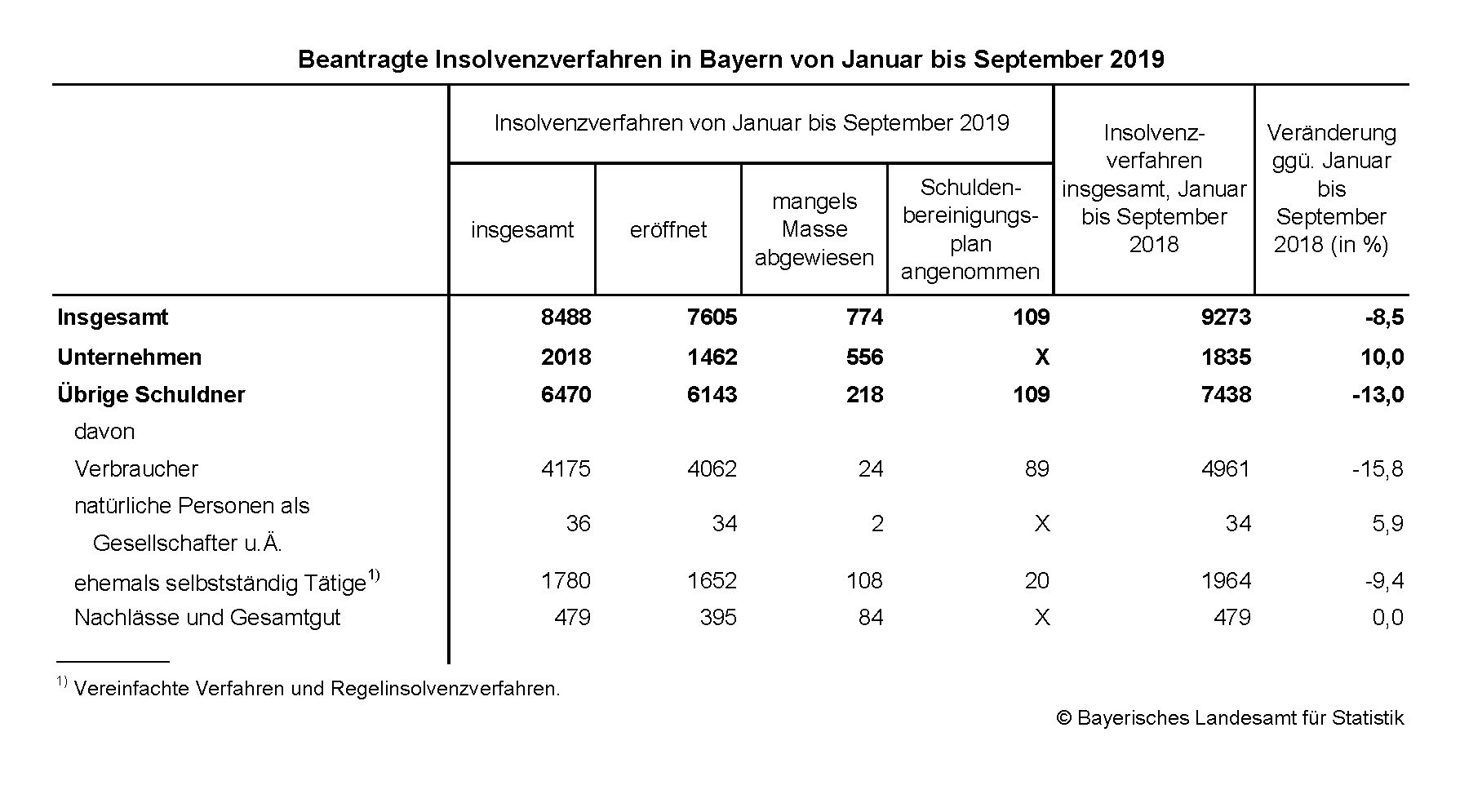 Insolvenzverfahren in Bayern Insolvenzverfahren in Bayern