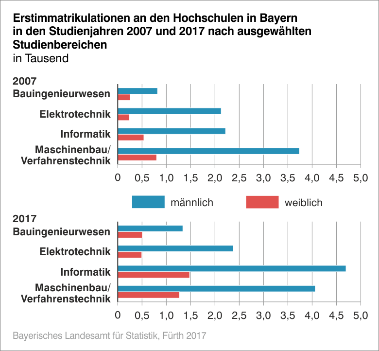 Erstimmatrikulationen an den Hochschulen in Bayern in den Studienjahren 2007 und 2017 nach ausgewählten Studienbereichen Erstimmatrikulationen an den Hochschulen in Bayern in den Studienjahren 2007 und 2017 nach ausgewählten Studienbereichen