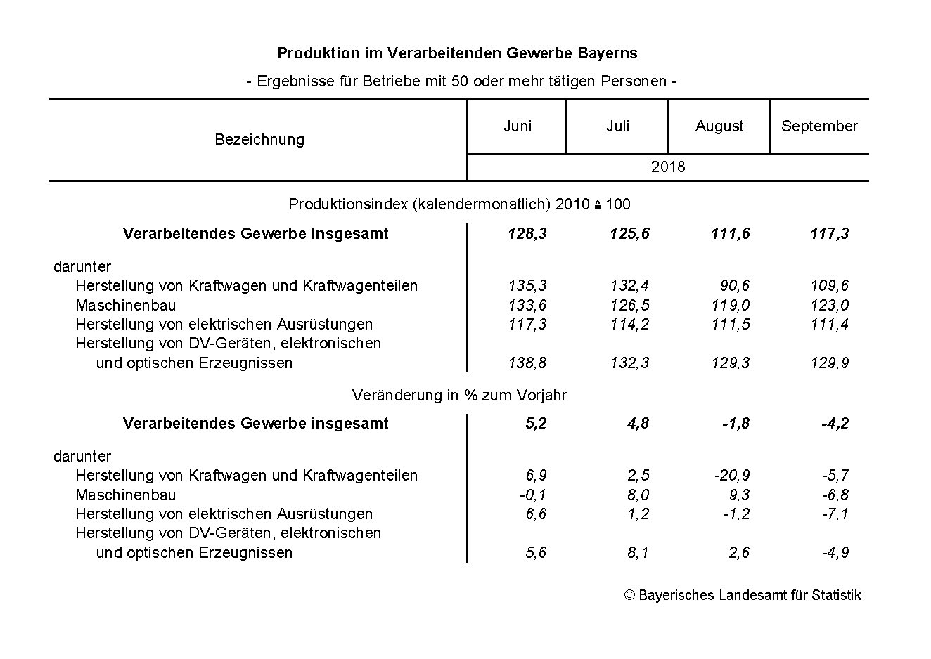 Verarbeitendes Gewerbe Verarbeitendes Gewerbe